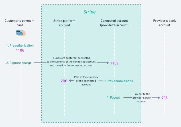 Card payment flow
